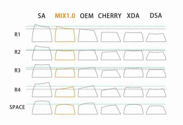 Side-by-side comparison of common keycap profiles viewed from the side (Image: Fadi Albouni, Wikimedia Commons, CC BY-SA 4.0)